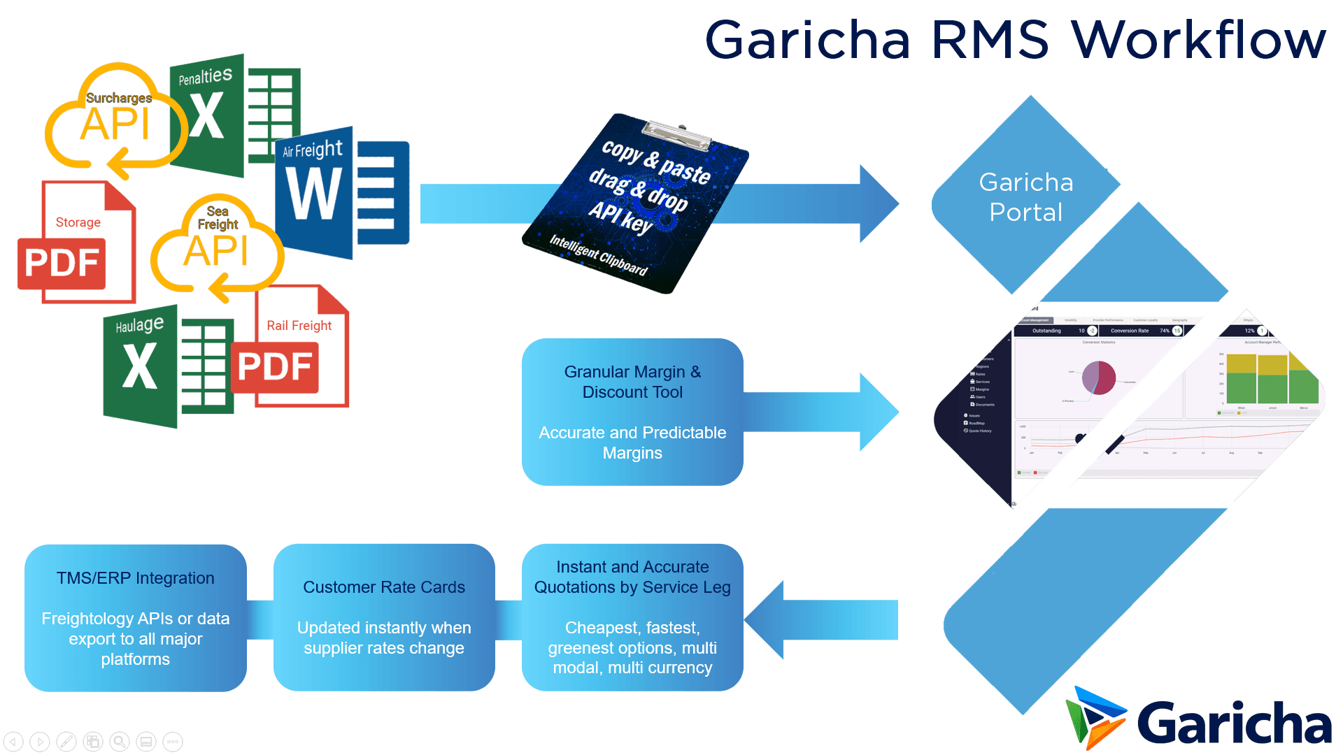 Garicha rms workflow